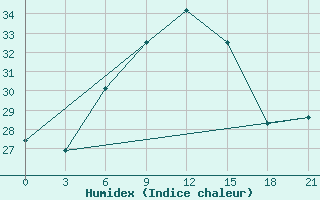 Courbe de l'humidex pour Kasteli Airport