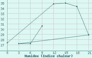 Courbe de l'humidex pour San Sebastian / Igueldo