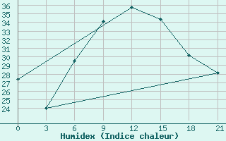 Courbe de l'humidex pour Kornesty