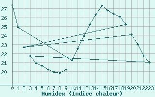 Courbe de l'humidex pour Crest (26)