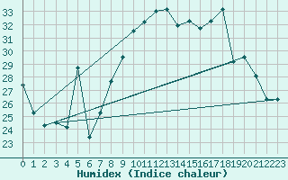 Courbe de l'humidex pour Al Hoceima
