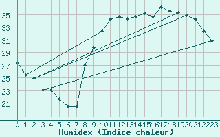 Courbe de l'humidex pour Luxeuil (70)