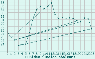 Courbe de l'humidex pour Vinars