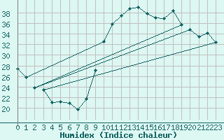 Courbe de l'humidex pour Le Luc - Cannet des Maures (83)