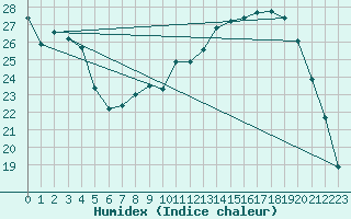 Courbe de l'humidex pour Sandillon (45)