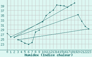 Courbe de l'humidex pour Plussin (42)