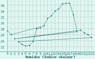 Courbe de l'humidex pour Ponferrada