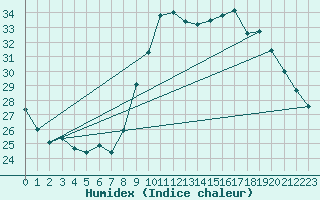Courbe de l'humidex pour Calvi (2B)