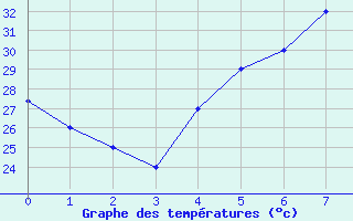 Courbe de tempratures pour Hail