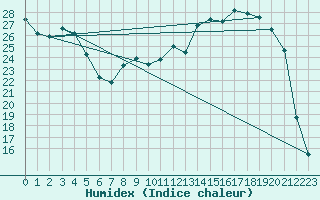 Courbe de l'humidex pour Romorantin (41)