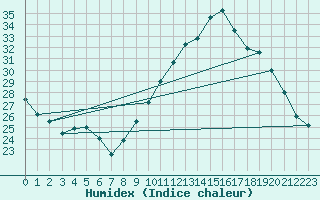 Courbe de l'humidex pour Ambrieu (01)