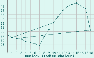 Courbe de l'humidex pour Aubenas - Lanas (07)