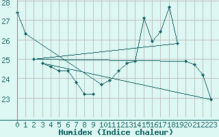 Courbe de l'humidex pour Guidel (56)