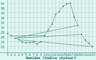 Courbe de l'humidex pour Guidel (56)