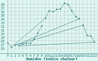 Courbe de l'humidex pour Figari (2A)