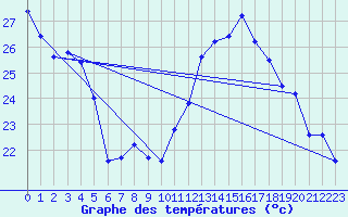 Courbe de tempratures pour Jan (Esp)