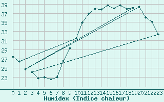 Courbe de l'humidex pour Chteaudun (28)