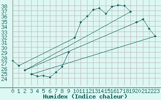 Courbe de l'humidex pour Agde (34)