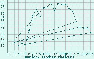 Courbe de l'humidex pour Llucmajor