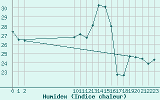 Courbe de l'humidex pour Chassiron-Phare (17)