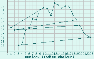Courbe de l'humidex pour Moldova Veche