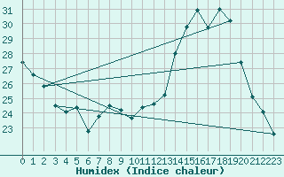 Courbe de l'humidex pour Chambry / Aix-Les-Bains (73)