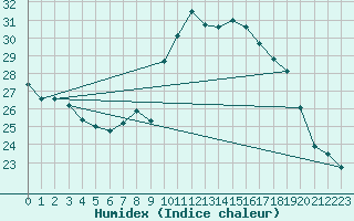 Courbe de l'humidex pour Lagny-sur-Marne (77)