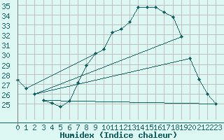 Courbe de l'humidex pour Valdepeas