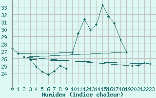 Courbe de l'humidex pour Bziers-Centre (34)