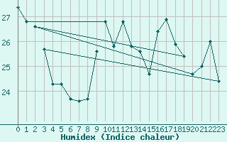 Courbe de l'humidex pour Cap Bar (66)