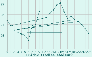 Courbe de l'humidex pour Gijon
