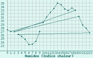 Courbe de l'humidex pour Orschwiller (67)