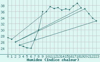 Courbe de l'humidex pour Bastia (2B)