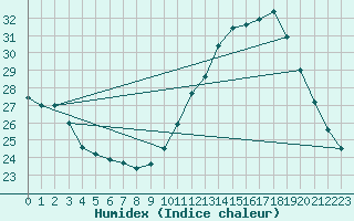 Courbe de l'humidex pour Anglars St-Flix(12)