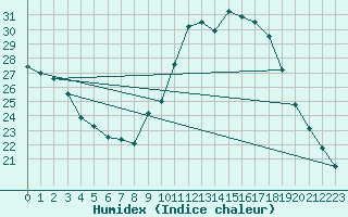 Courbe de l'humidex pour Lerida (Esp)