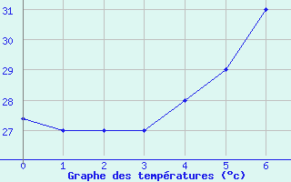 Courbe de tempratures pour Yenbo