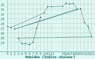 Courbe de l'humidex pour Six-Fours (83)