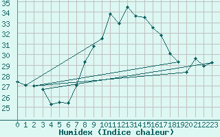 Courbe de l'humidex pour Cap Mele (It)