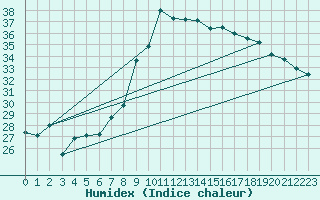 Courbe de l'humidex pour Toulon (83)