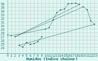 Courbe de l'humidex pour Luxeuil (70)