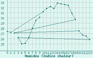 Courbe de l'humidex pour Oron (Sw)