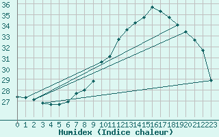 Courbe de l'humidex pour Wien / City