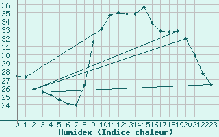 Courbe de l'humidex pour Calvi (2B)