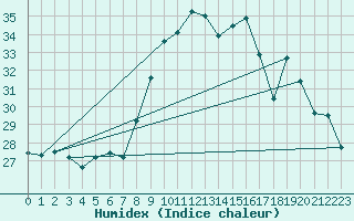 Courbe de l'humidex pour Porquerolles (83)