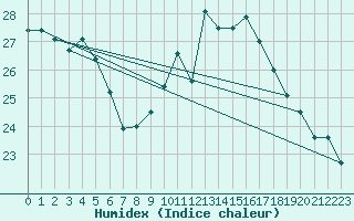 Courbe de l'humidex pour Guidel (56)