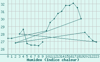 Courbe de l'humidex pour Cap Bar (66)