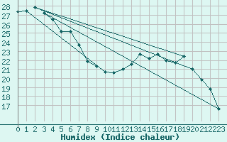 Courbe de l'humidex pour Potes / Torre del Infantado (Esp)