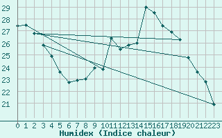 Courbe de l'humidex pour Cap Ferret (33)