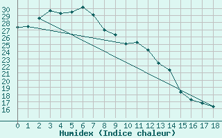 Courbe de l'humidex pour Clermont