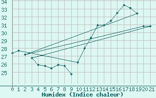 Courbe de l'humidex pour Guanambi